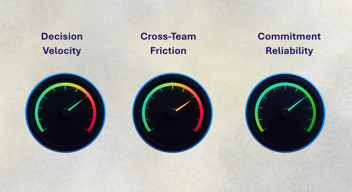 Three glowing dashboard gauges display key COO delivery metrics: Decision Velocity, Cross-Team Friction, and Commitment Reliability.