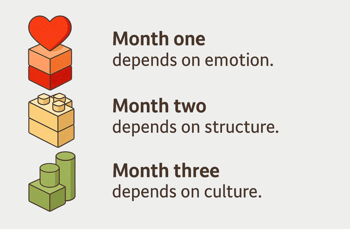 A three-part visual showing the progression of execution across months: a red heart sitting on stacked blocks representing Month One driven by emotion; beige building blocks symbolising Month Two driven by structure; and green cylindrical shapes illustrating Month Three driven by culture. Text beside each graphic states that month one depends on emotion, month two on structure, and month three on culture.