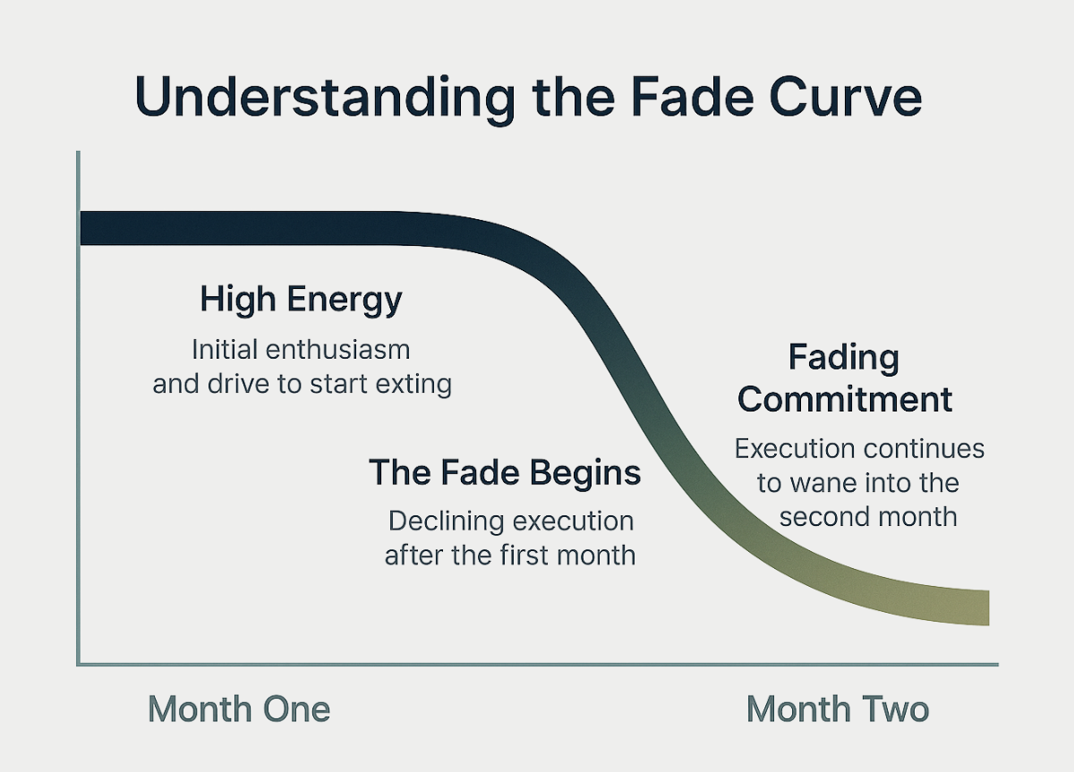 A curved line graph titled “Understanding the Fade Curve” showing high energy and enthusiasm during Month One, followed by a visible drop in execution as the fade begins and commitment declines into Month Two. Labels highlight initial momentum, the start of execution decline, and fading commitment as structure fails to sustain the early emotional drive.