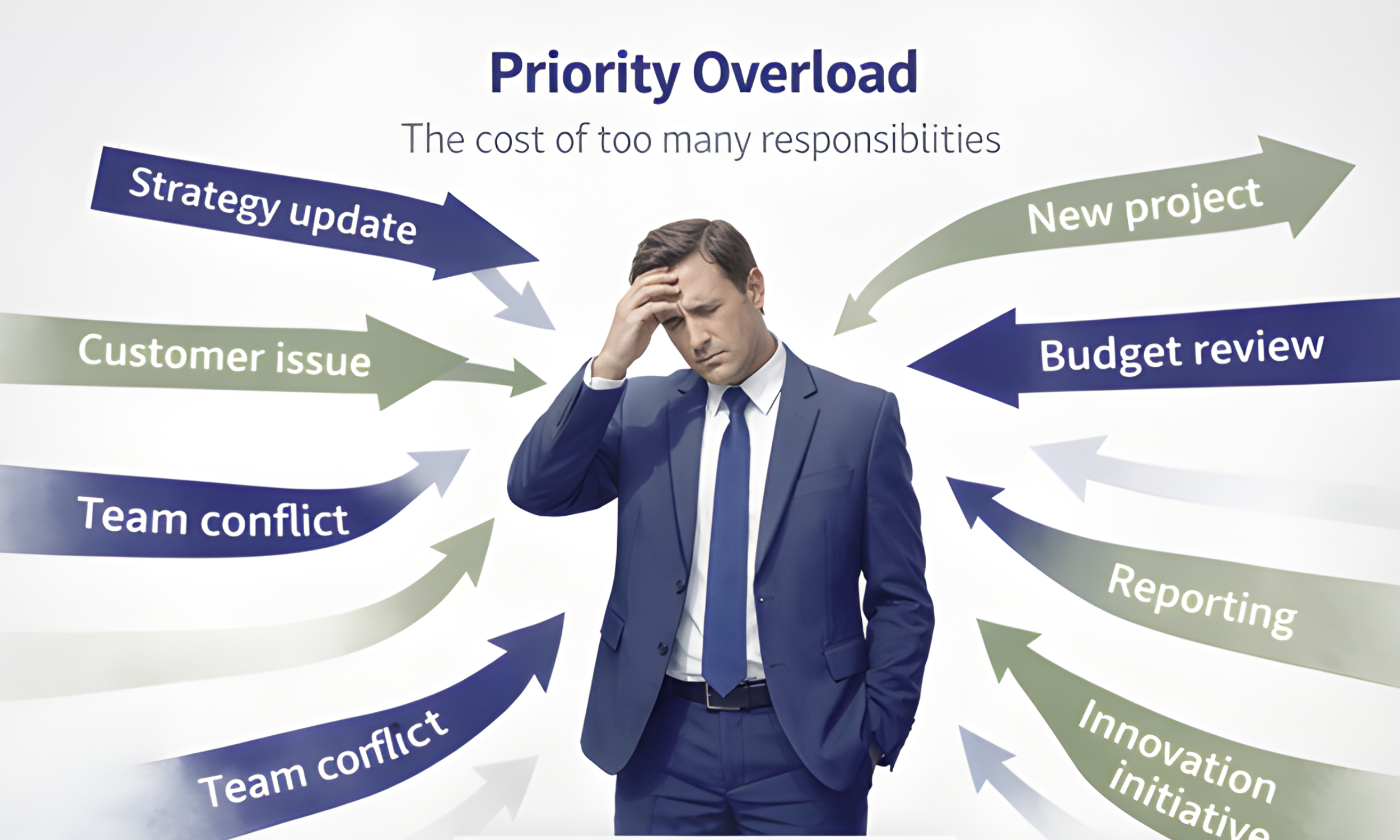 The Hidden Cost of Priority Overload