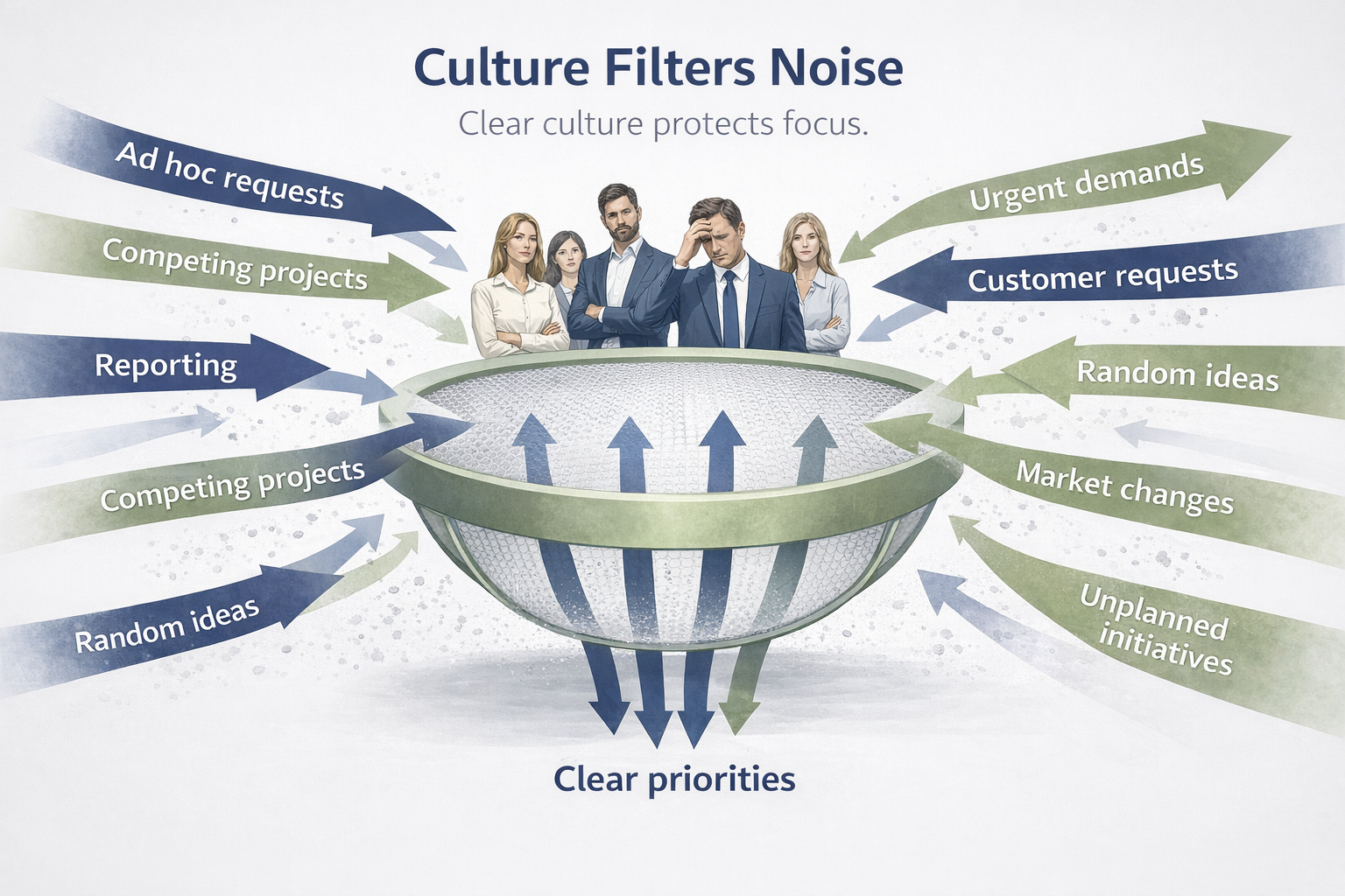 How Culture Filters Noise and Protects Organisations from Priority Overload