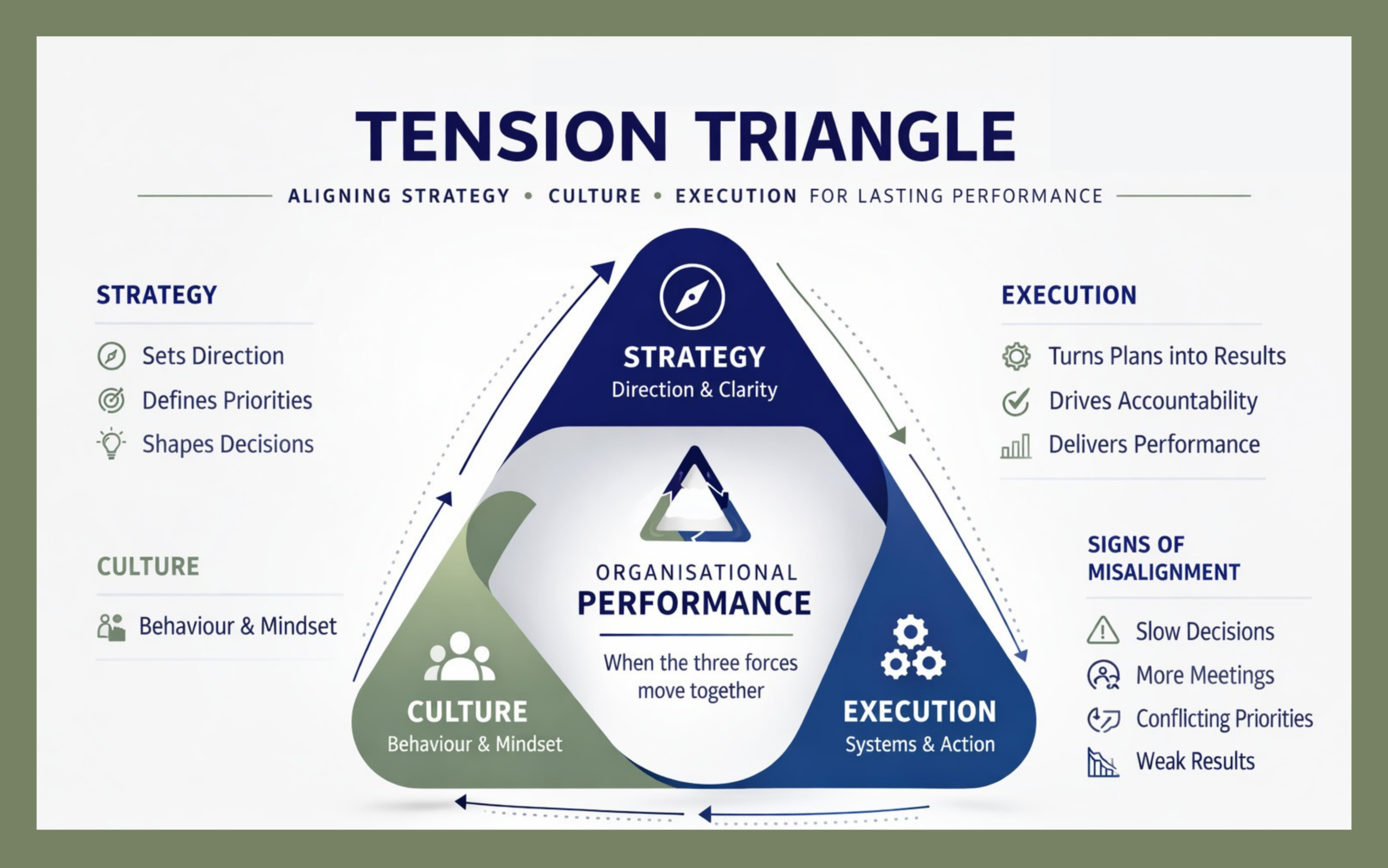 Strategy – Culture – Execution Alignment in Organisations